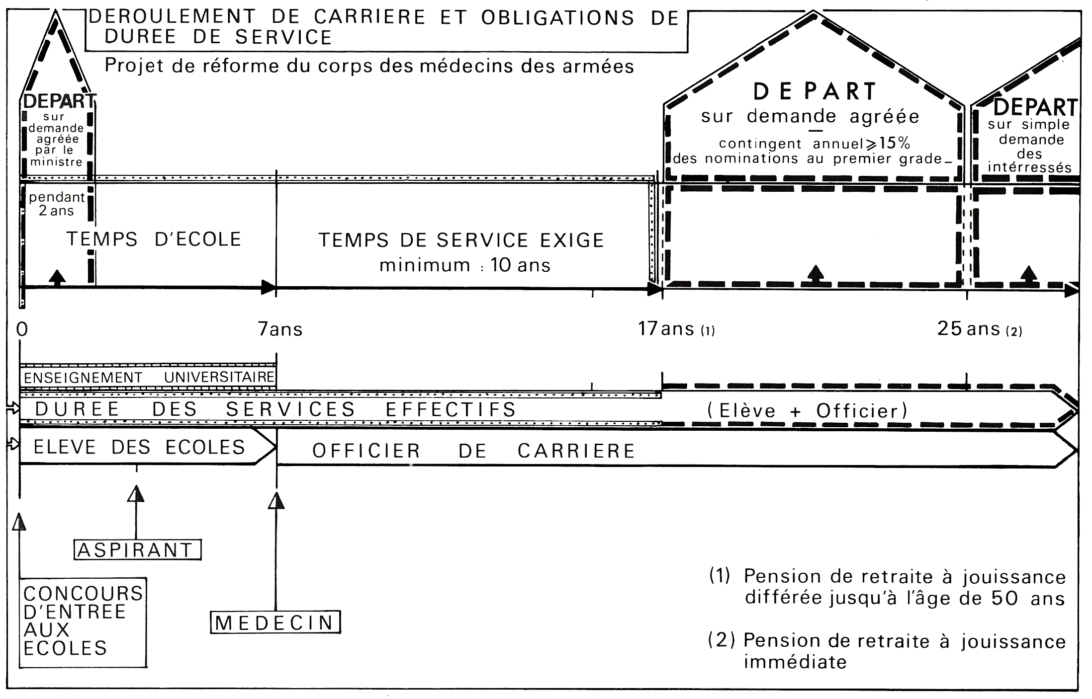 Deroulement de carriere et obligation de duree de service