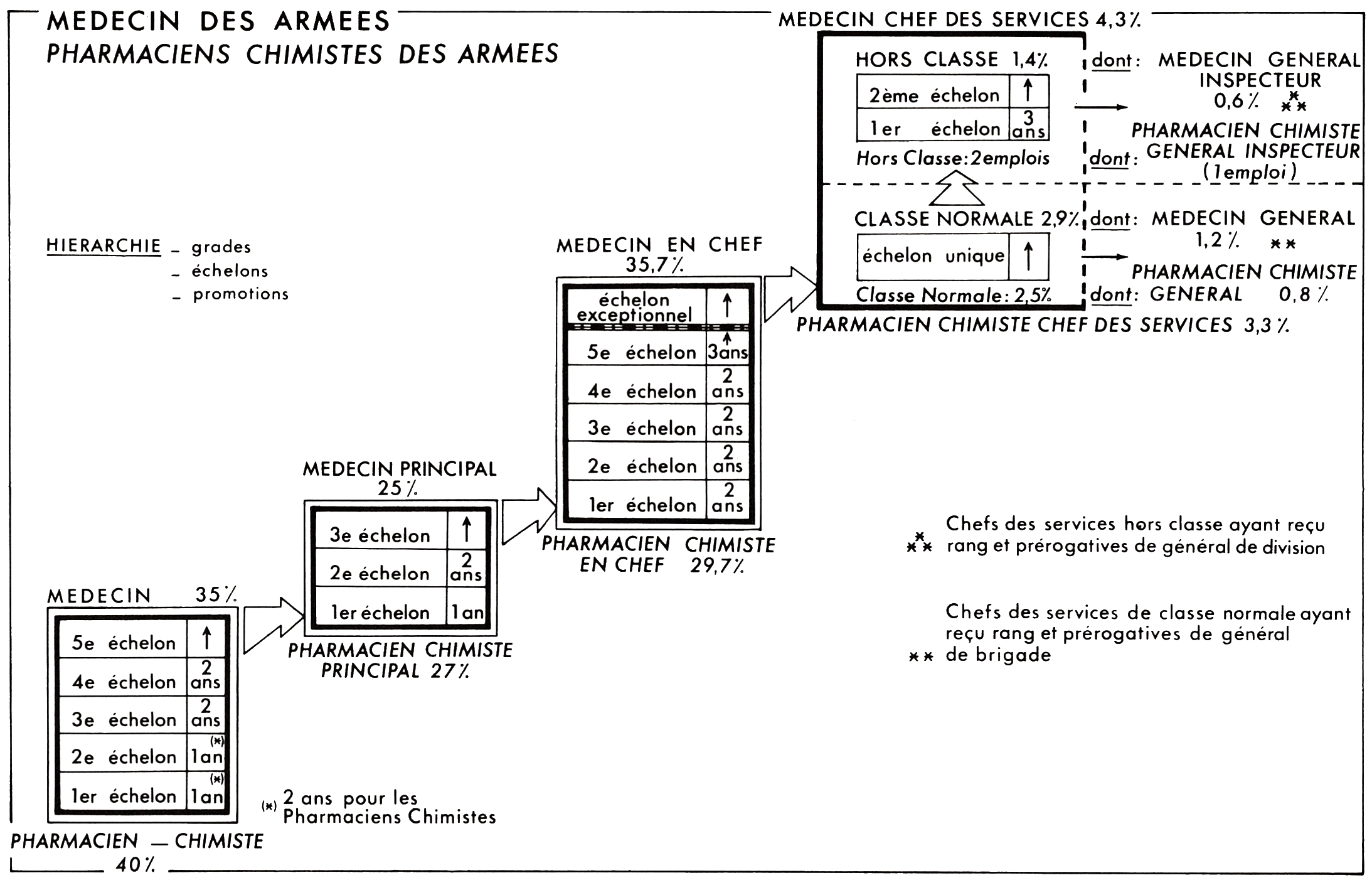 Evolution de carriere des medecins, pharmaciens et chimistes des Armees