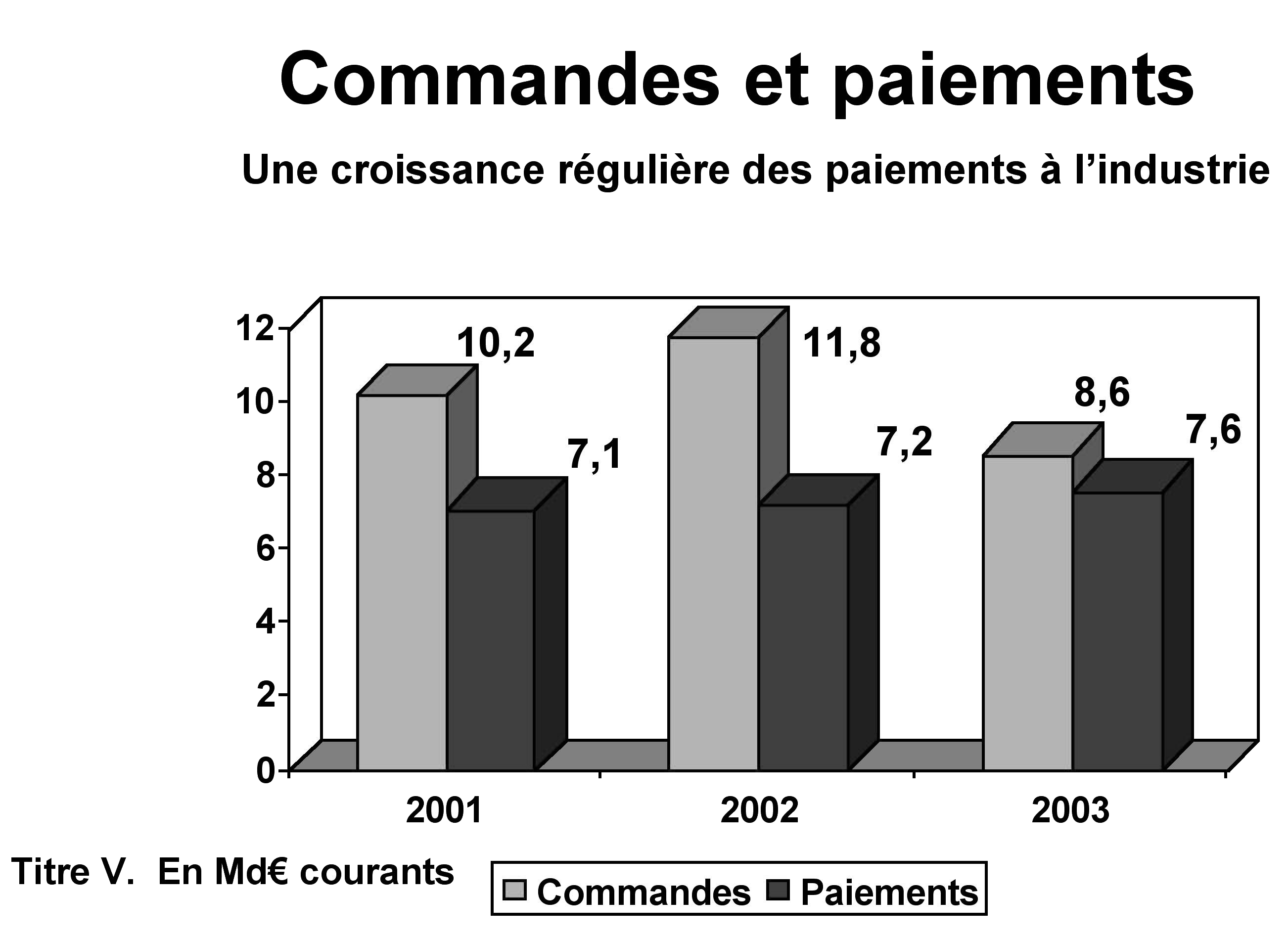 Commandes et paiements