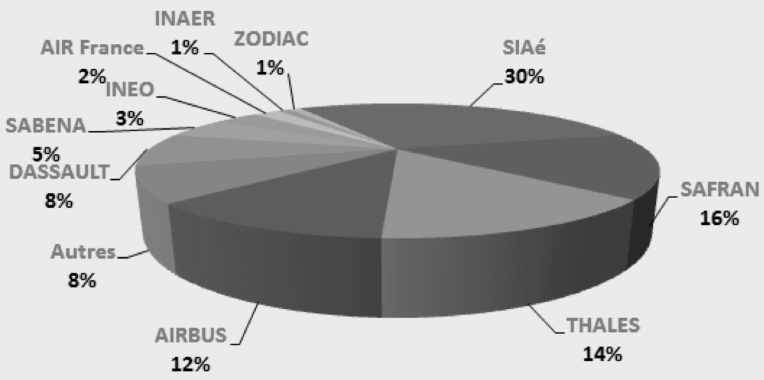 Repartition par industriel