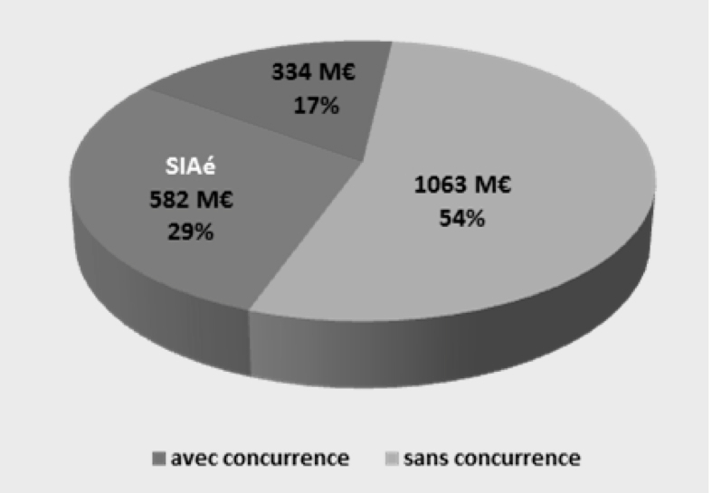 Repartition secteur industriel-etatique