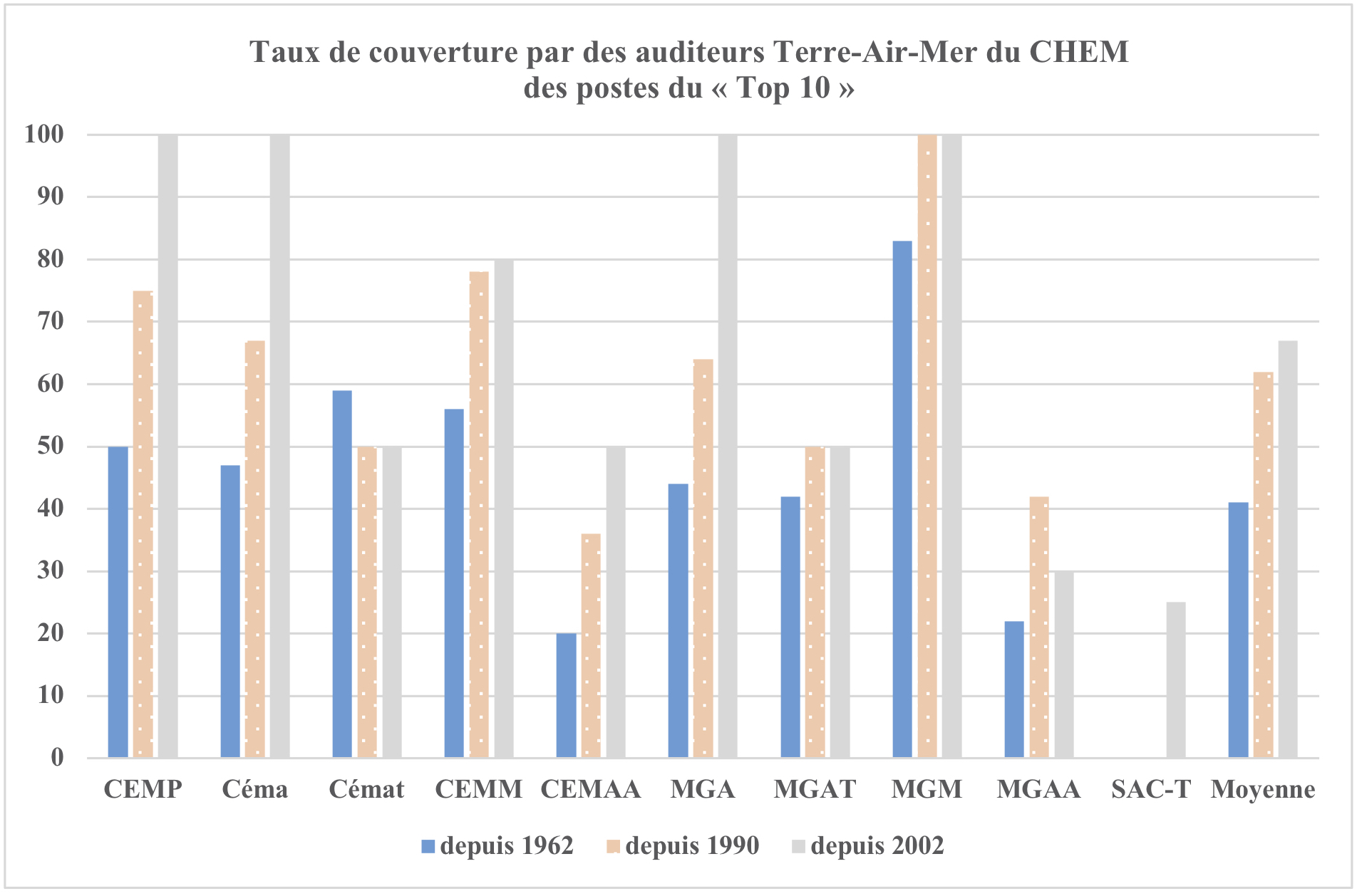 Graph 2