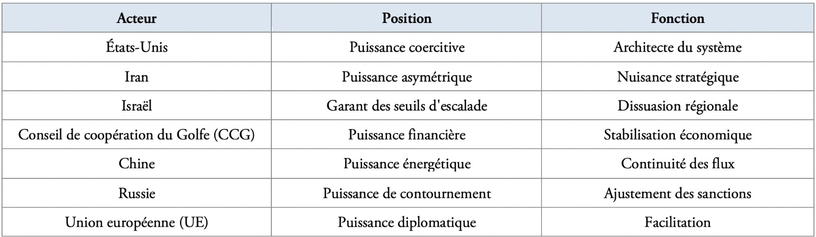 Tableau 3